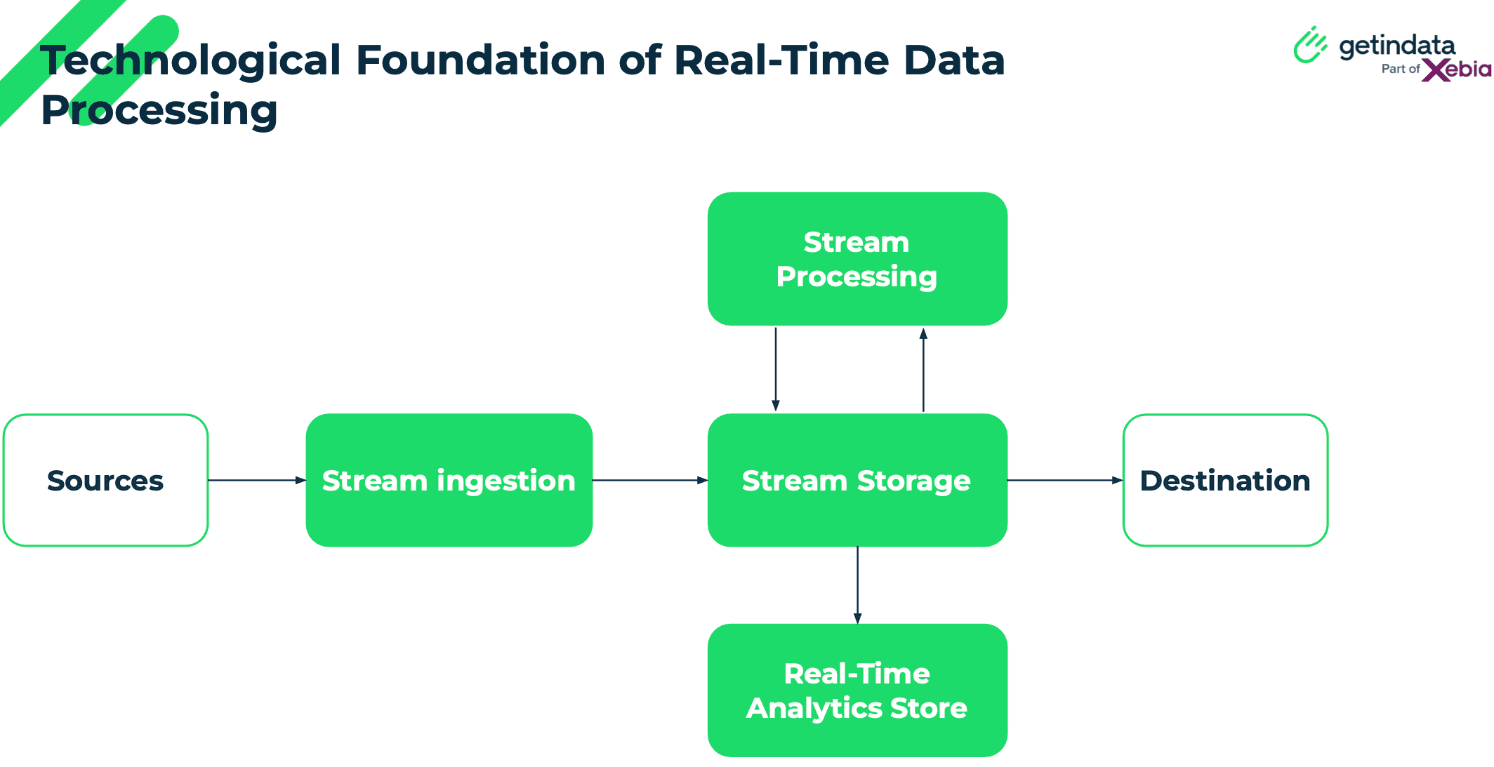 technological-foundation-real-time