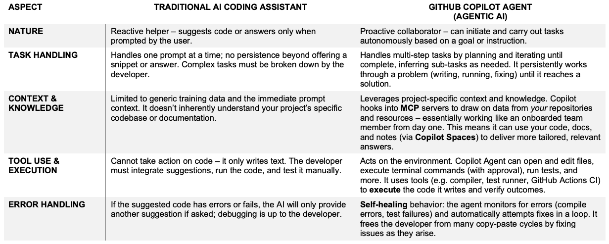 Table: Traditional AI coding support vs. GitHub Copilot’s agent-based approach.