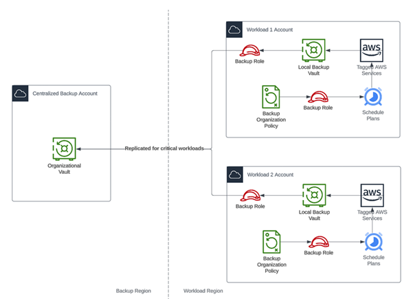 AWS Backup high level design