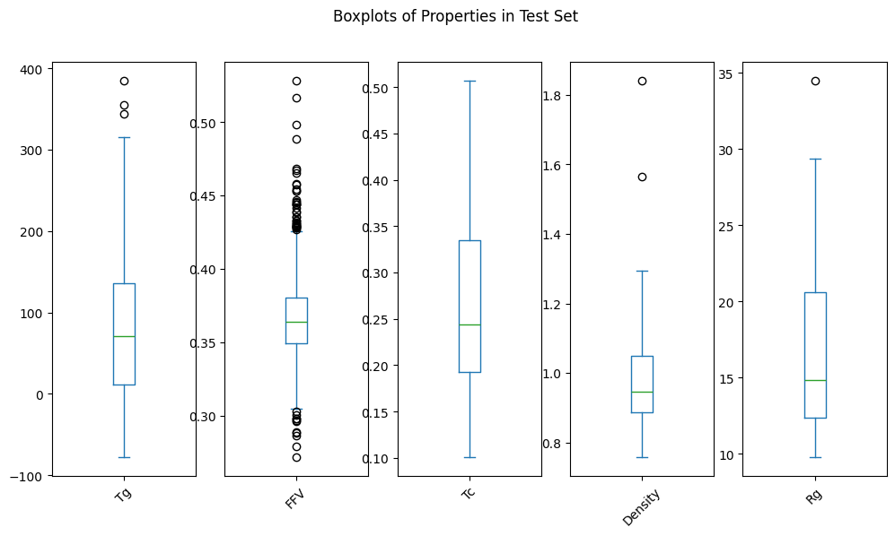Boxplots of the Properties in Test Set