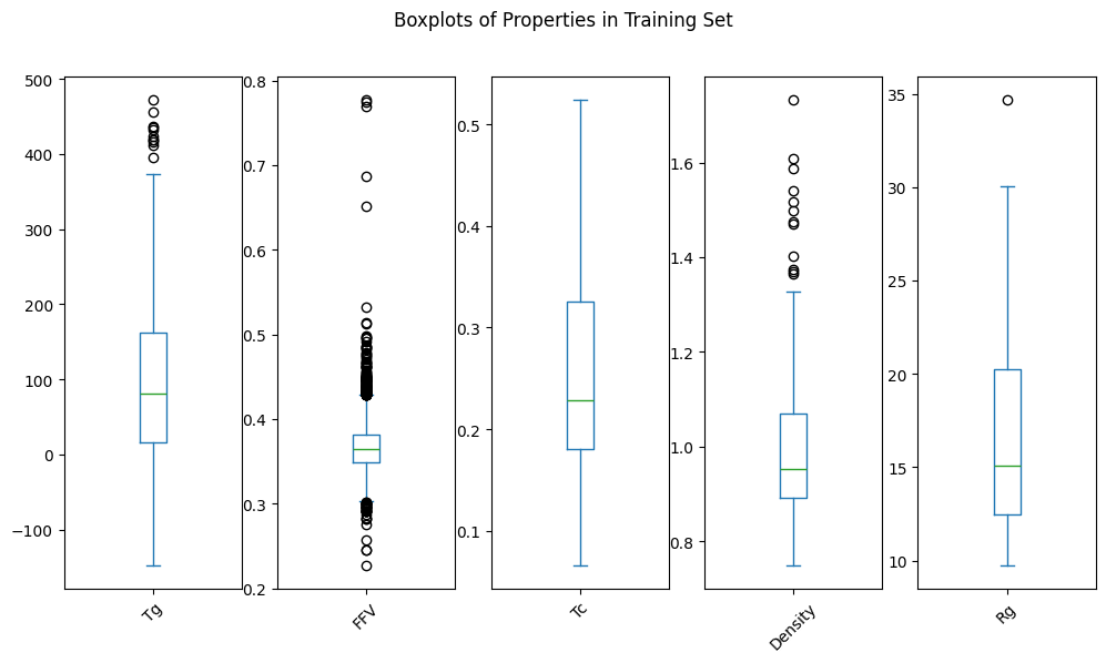 Boxplots of the Properties in Training Set