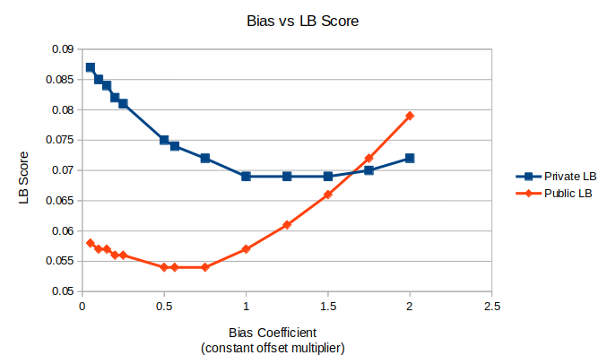 TG_BIAS_COEFFICIENT