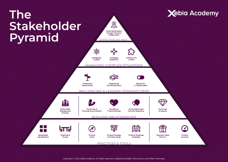 Stakeholder Management made easier with the Stakeholder Pyramid