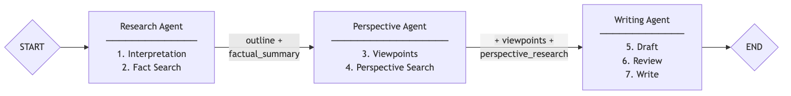 Multi-agent pipeline