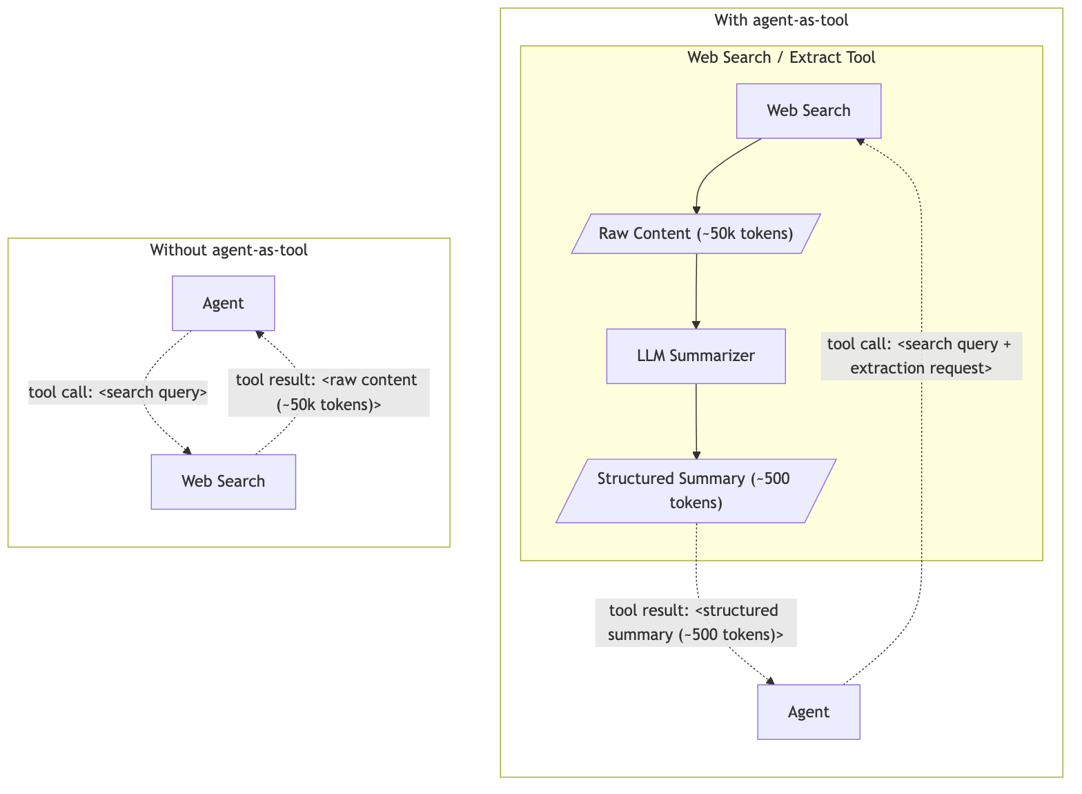 Direct search vs. search as an agent-as-tool