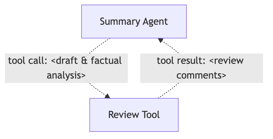 Review tool as an agent-as-tool