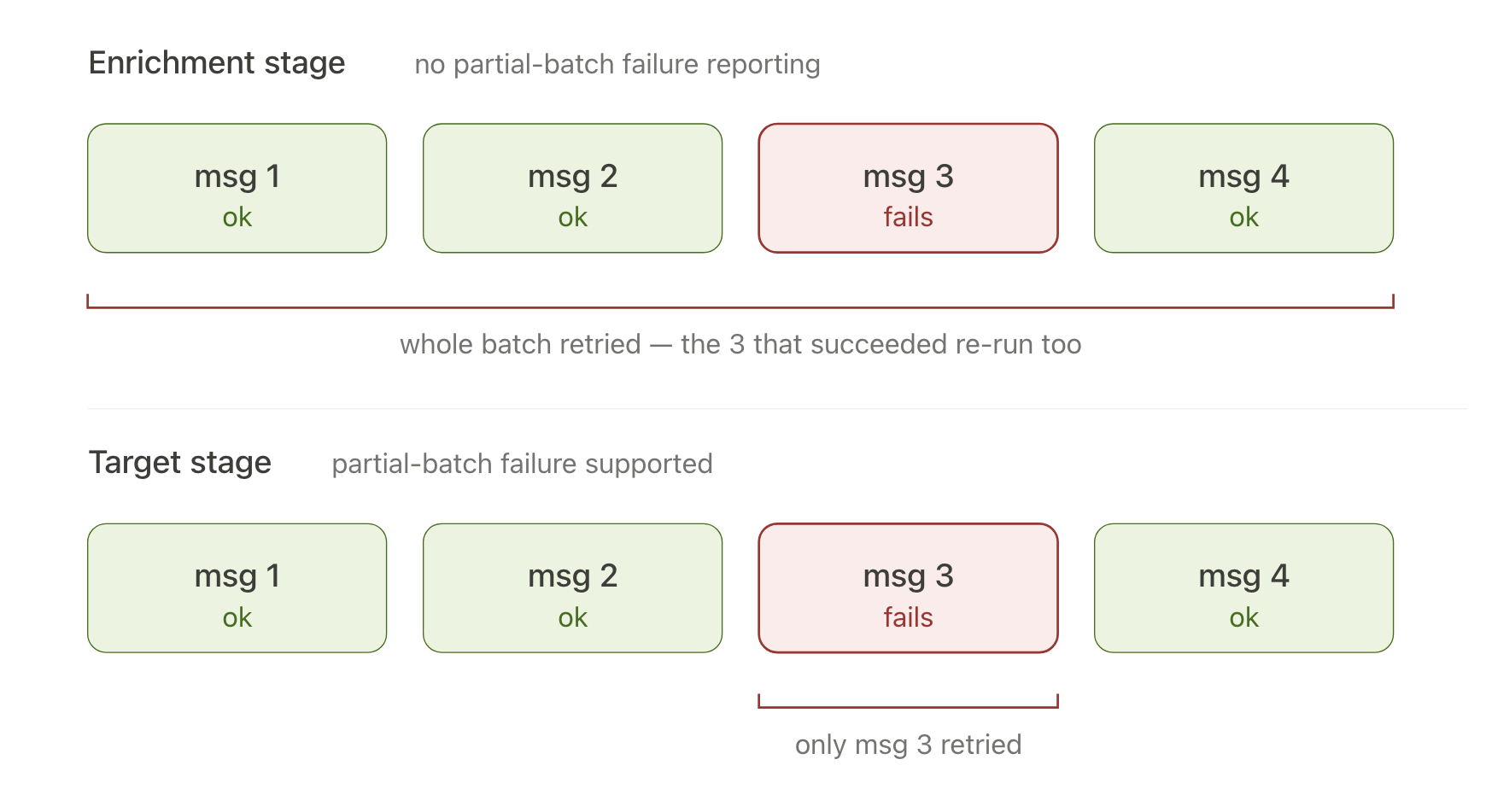 EventBridge Pipes - batch failures