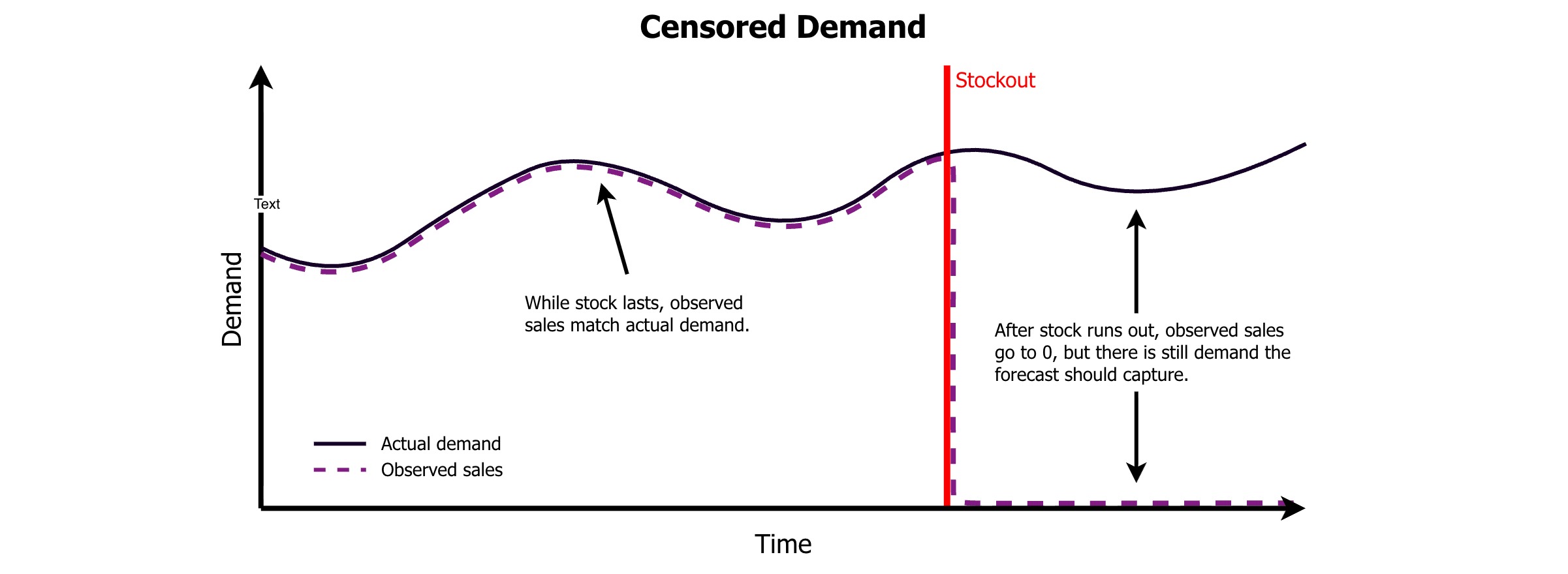 Censored Demand Illustration