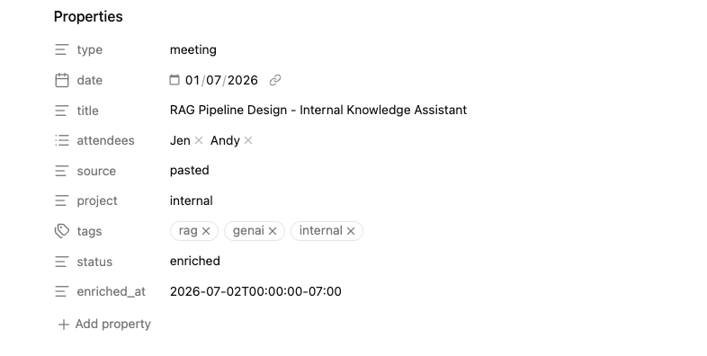 Obsidian Properties panel showing a real meeting note's structured frontmatter: type, date, title, attendees, source, project, tags, status, and enriched_at.