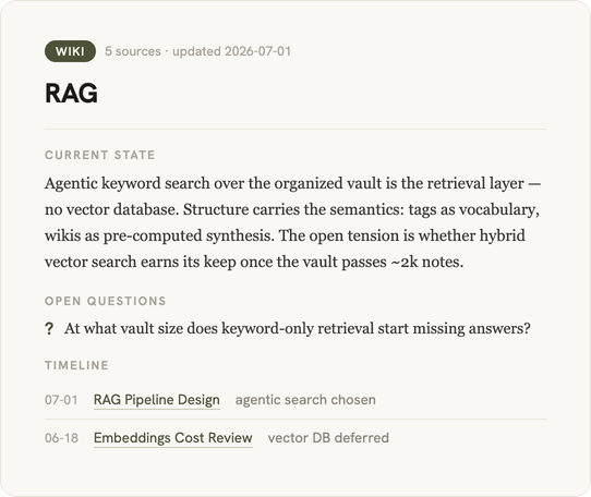 Eine gerenderte Wiki-Notiz in Obsidian zum Begriff „rag“: Typ „Wiki“, eine Quellenangabe, ein Aktualisierungsdatum sowie die Abschnitte „Aktueller Stand“, „Offene Fragen“ und „Zeitleiste“, die das Thema zusammenfassen.