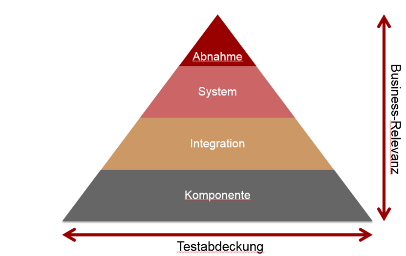 Testpyramide