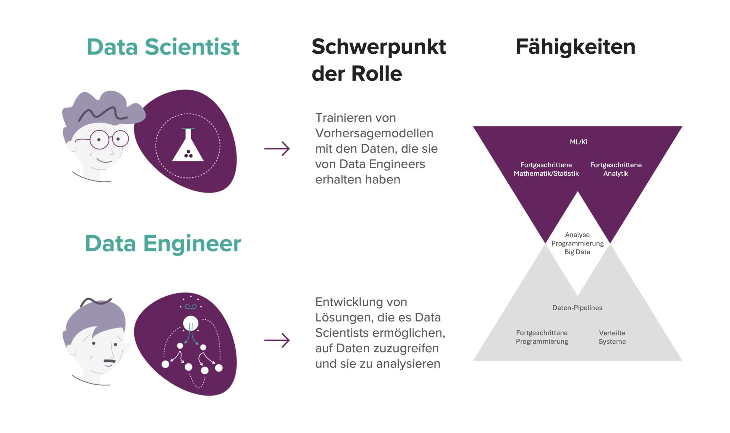 Data Engineer vs Data Scientist unterschiede abbildung 1