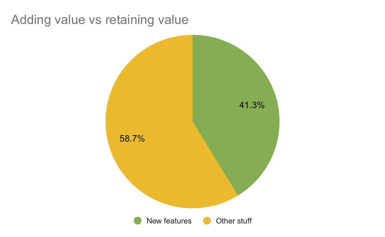 Distribution of value-adding and value-retaining backlog items