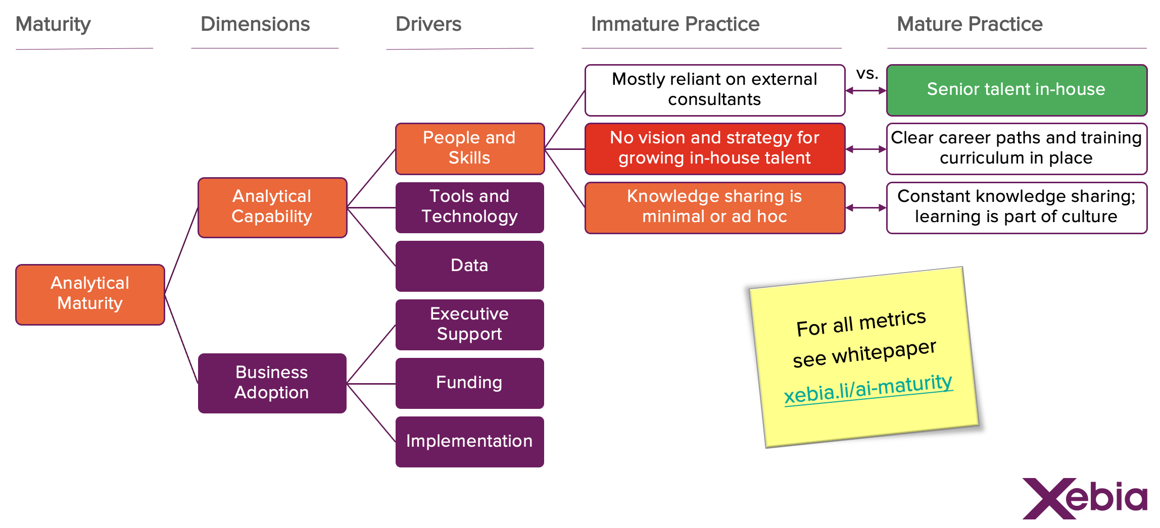 KPI driver tree showing examples of immature and mature AI practice and how it rolls up to the final AI maturity score