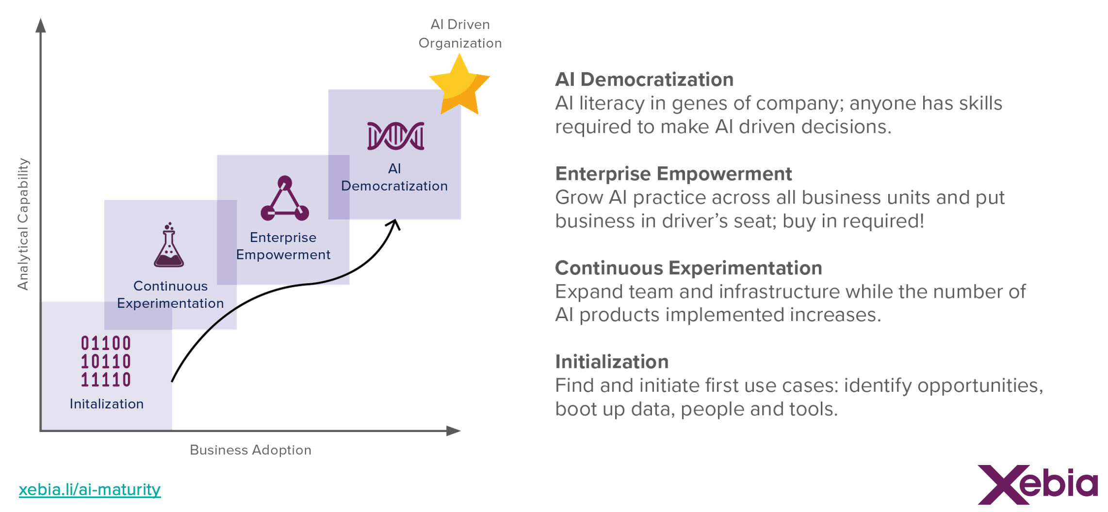The four phases of AI maturity