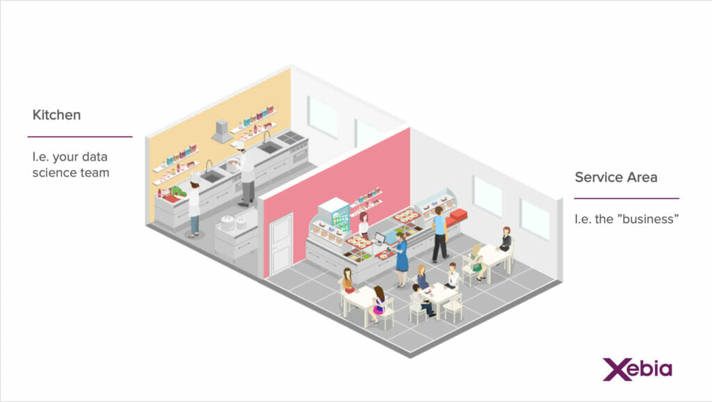 Cross section of a restaurant showing there are two parts that need to work together: the kitchen and service area.