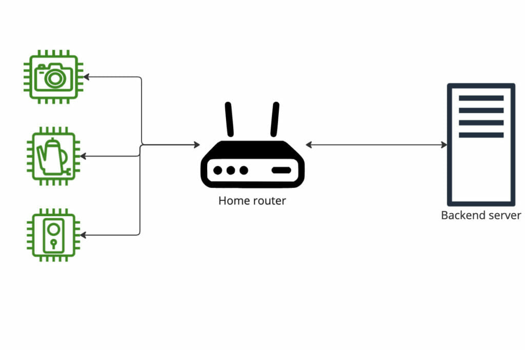 A diagram describing how IoT devices connect to cloud services