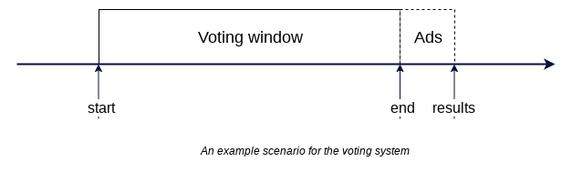 Voting window