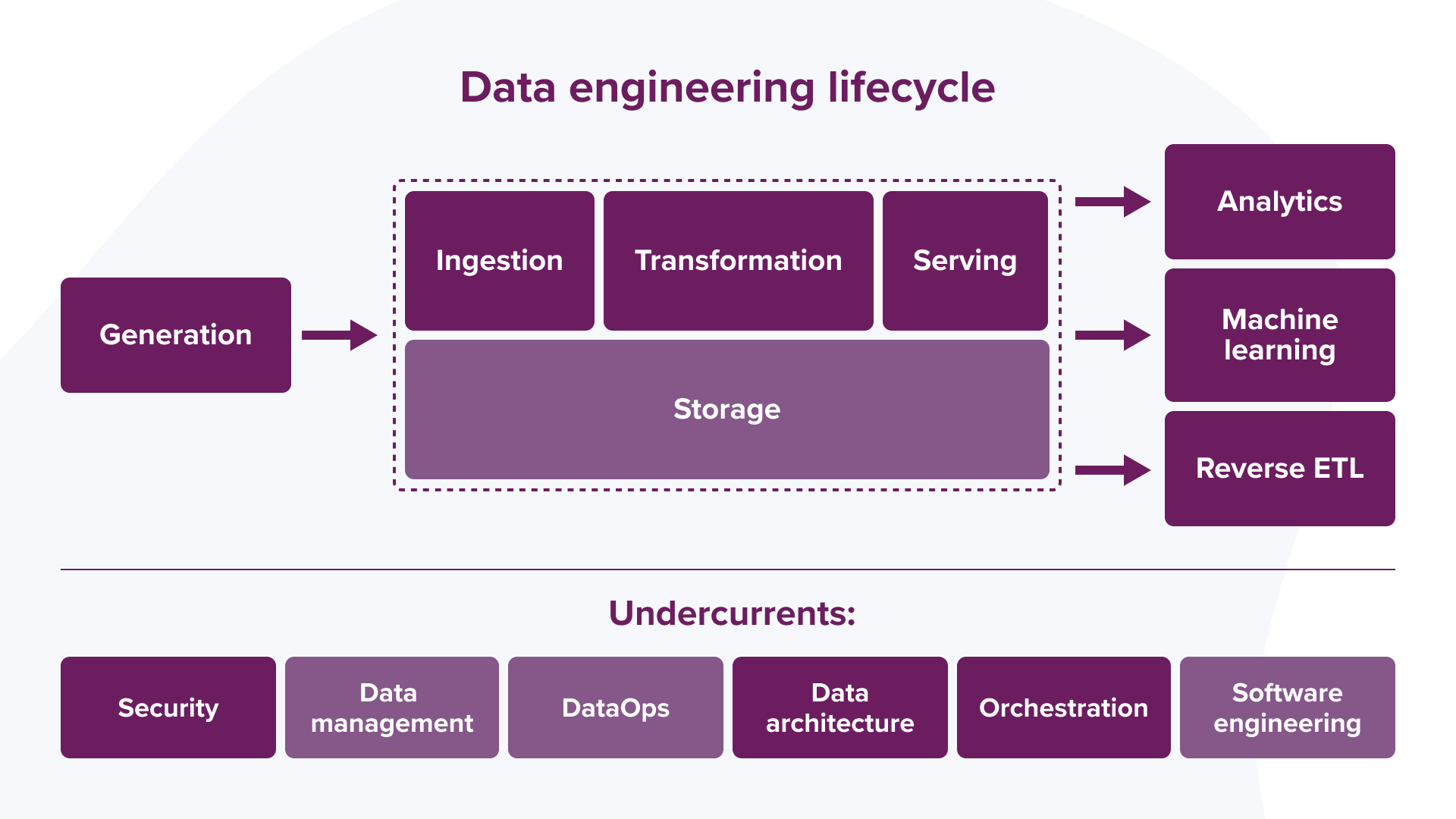 A graph of the Data Engineering lifecycle and the undercurrents.