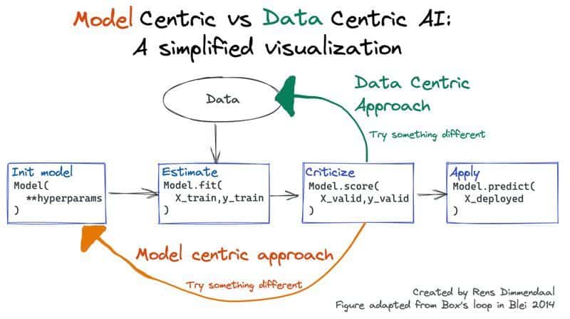 Model Centric vs Data Centric AI
