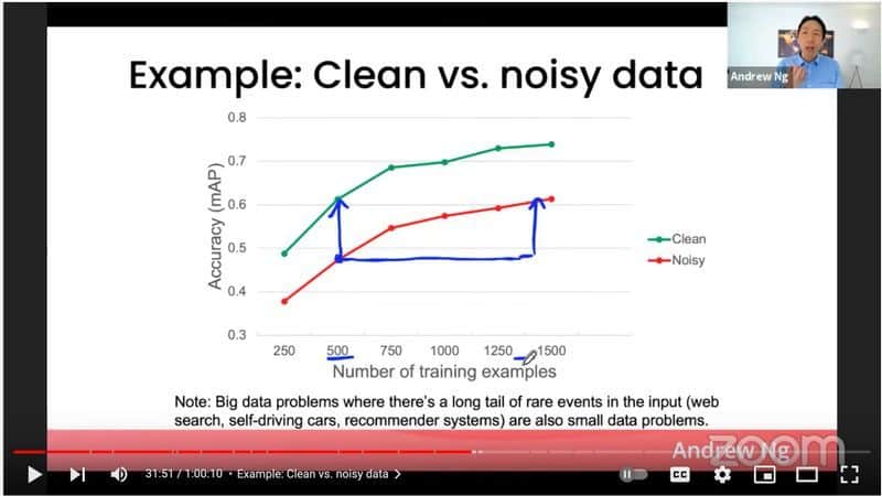 Clean datasets need less training data than noisey datasets.]