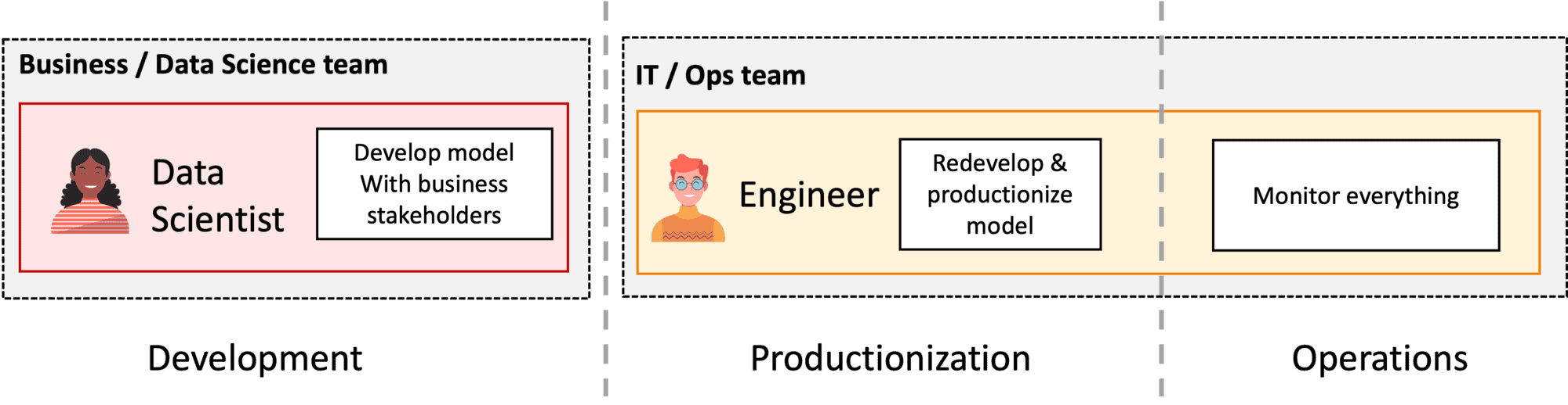 Figure 3: Team structure with split dev and ops.