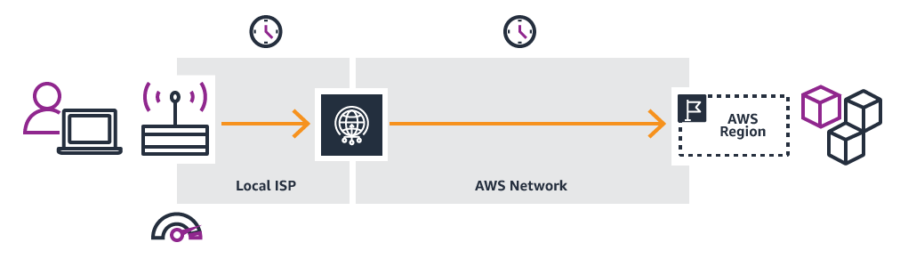 Building a global app with AWS Global Accelerator - After