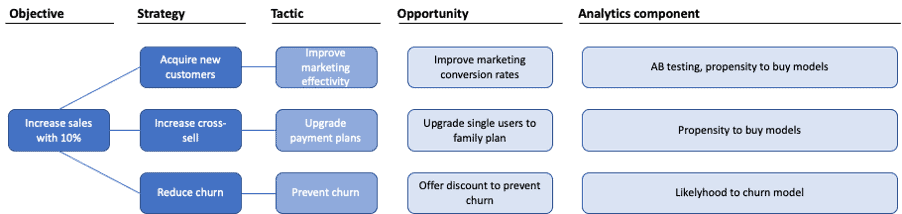 An example of an opportunity tree - GoDataDriven