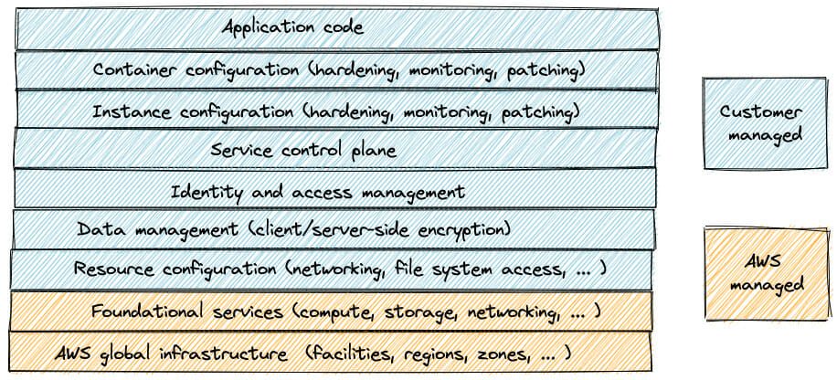 The shared responsibility model for AWS EC2.