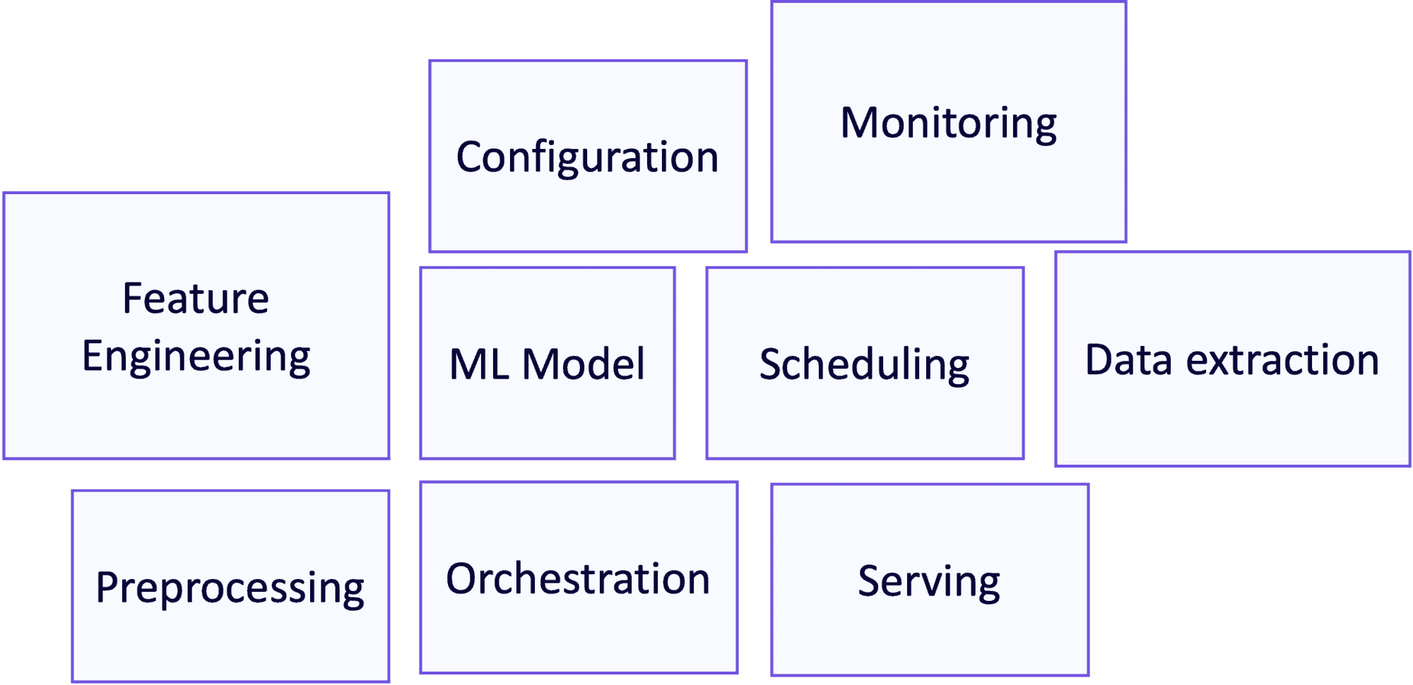 Components in a typical ML system