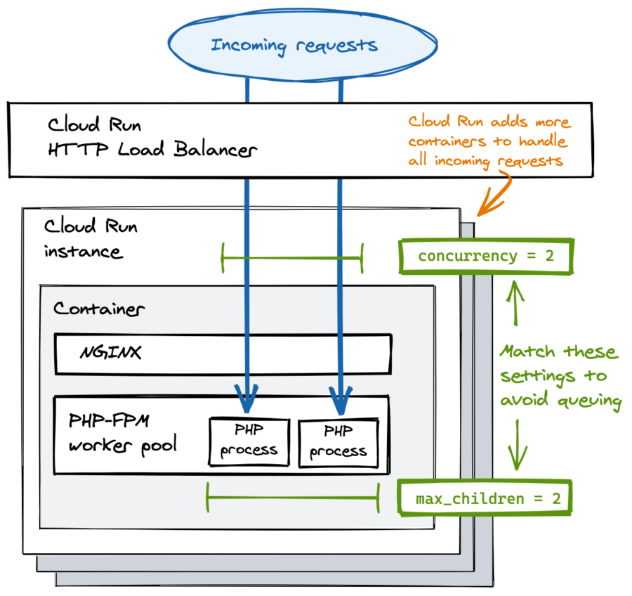 Cloud Run concurrent requests with Nginx and php-fpm