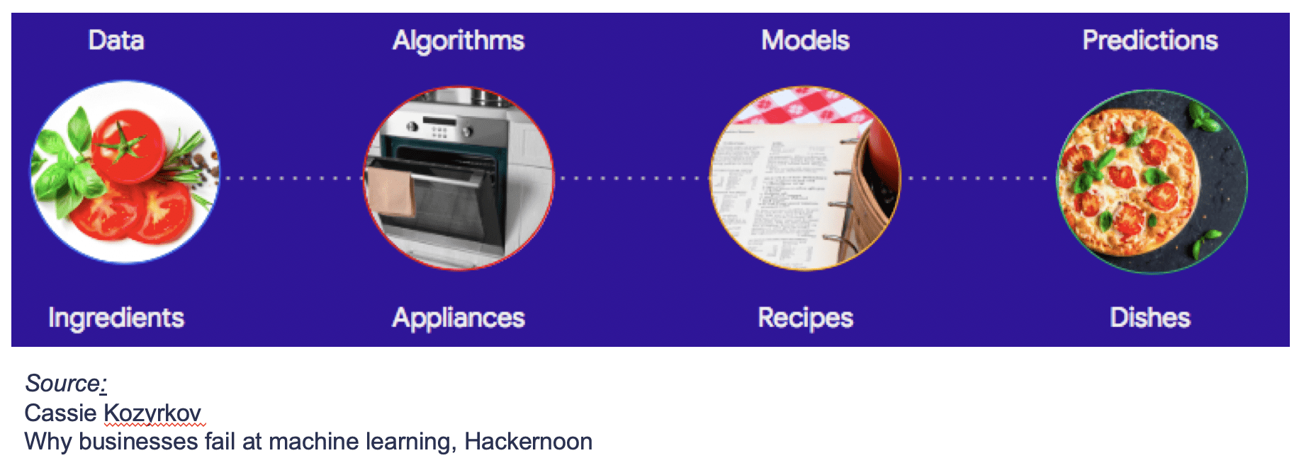 Pizza analogy that describes the four elements required for data science: data/ingredients, algorithms/appliances, models/recipes and predictions/pizzas.