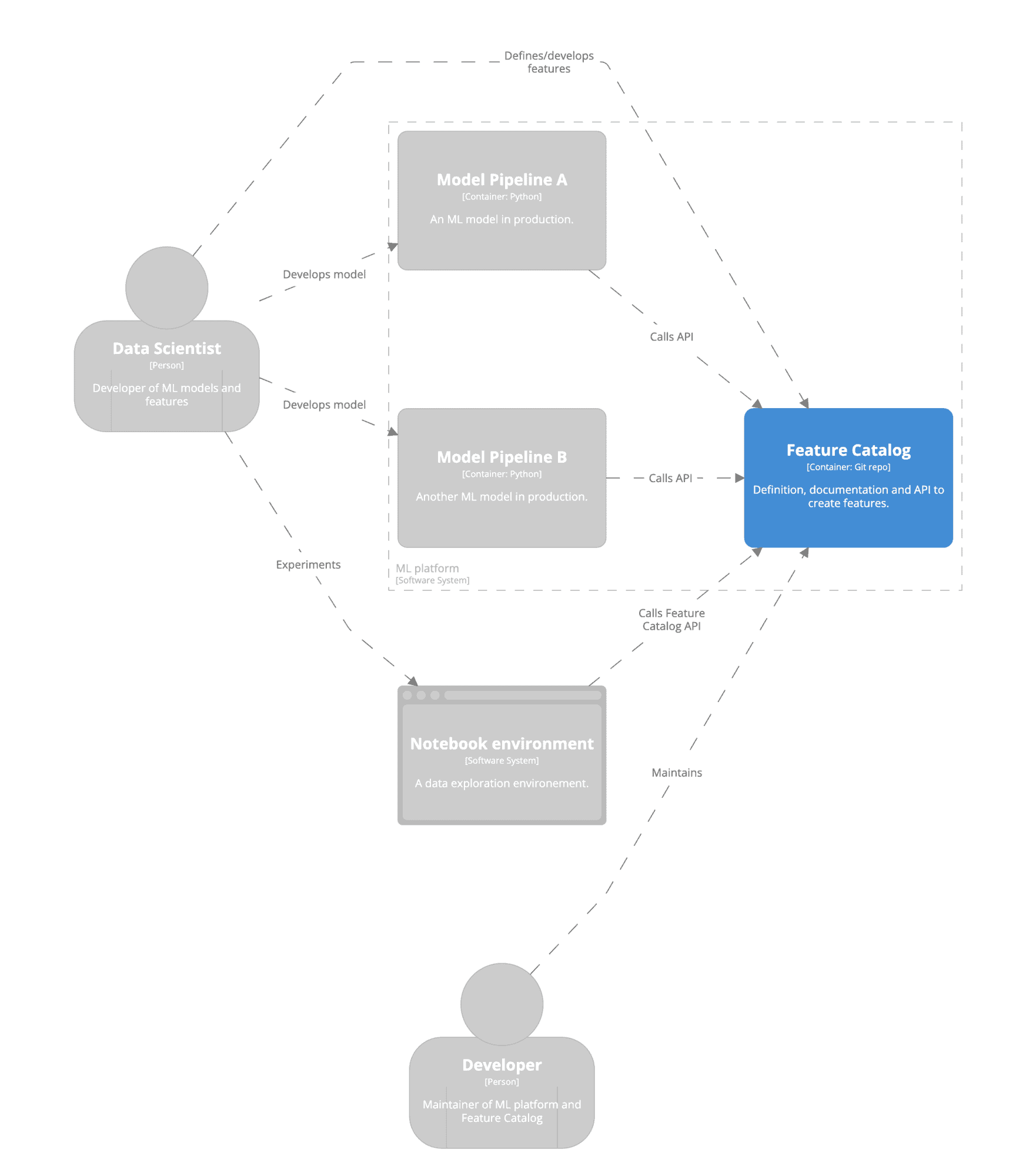 C4 model architecture of Feature Catalog