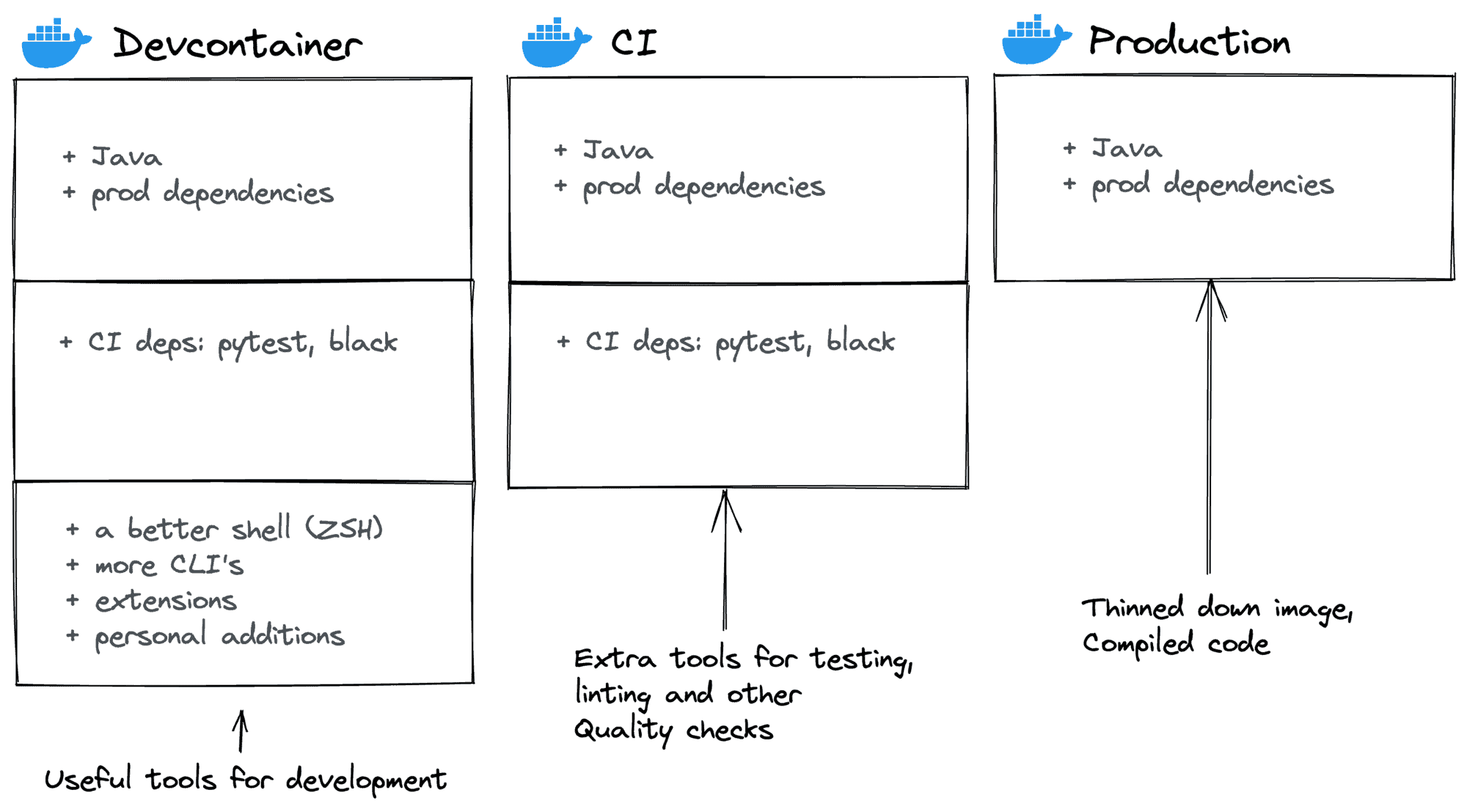 three-environments-docker-images-devcontainer