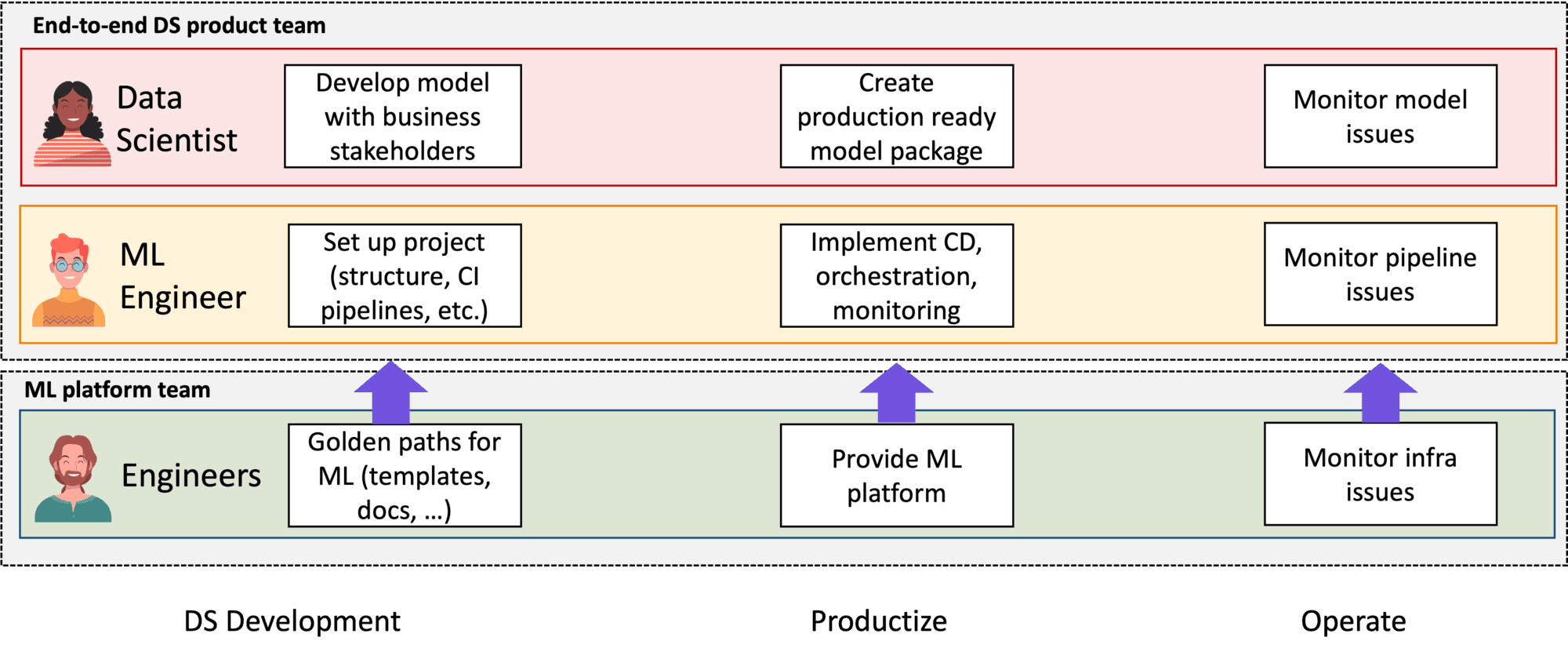 Team structure including platform team