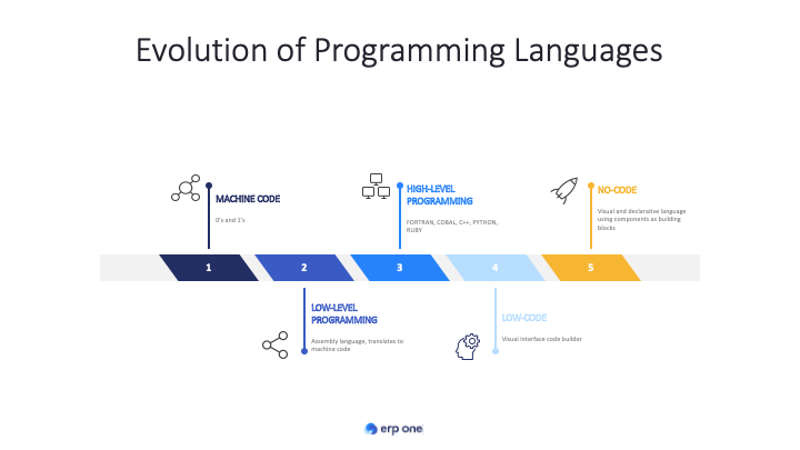 evolution.programming.language.png.webp