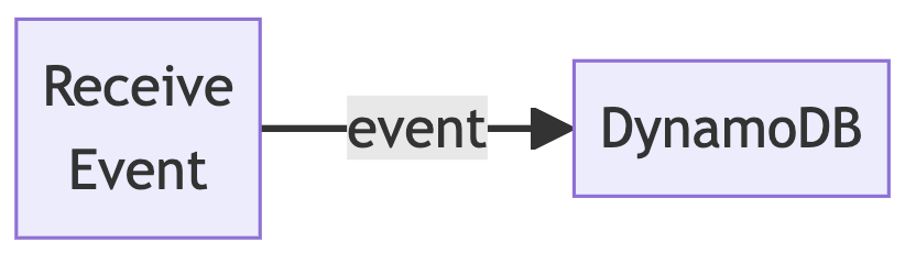 events-a flow chart.