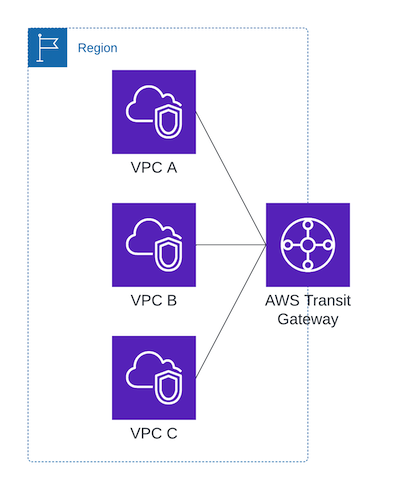 Transit Gateway connected to multiple VPCs