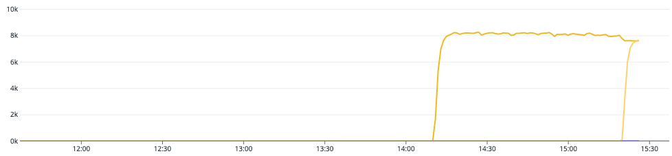 A graph displaying the aws.kafka.messages_in_per_sec by broker_id metric by broker