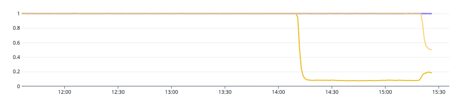A graph displaying the aws.kafka.request_handler_avg_idle_percent metric by broker