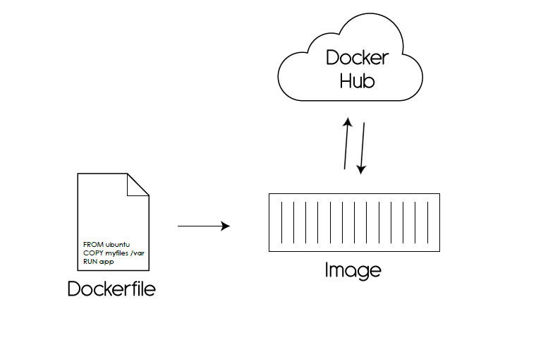 Docker container development process