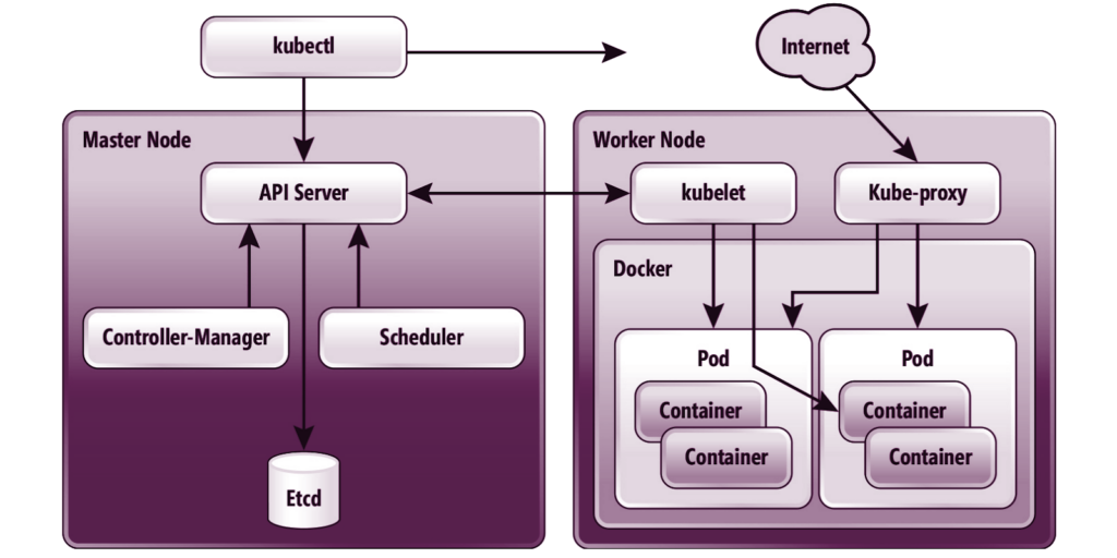 Kubernetes Cluster Architecture