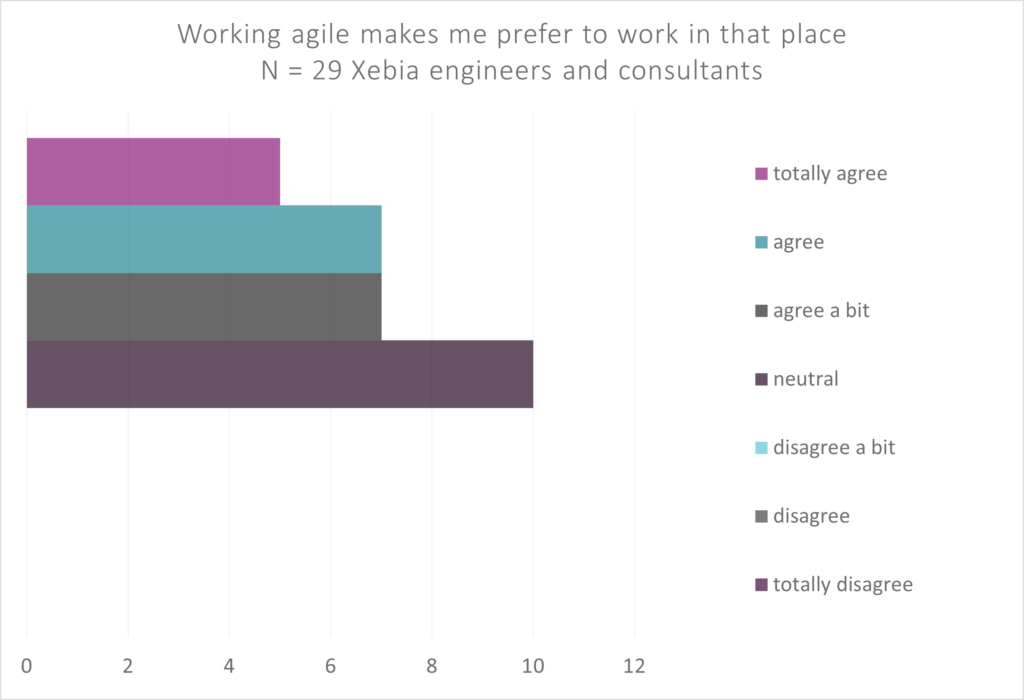 why agile statement employee retention employee engagement