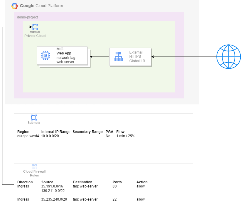 Simple topology with cloud load balancing