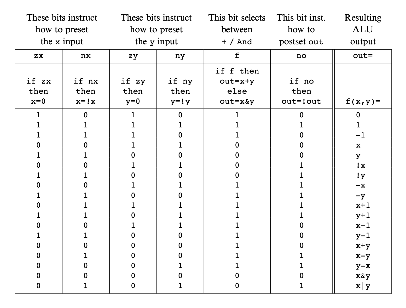 The truth table for the ALU