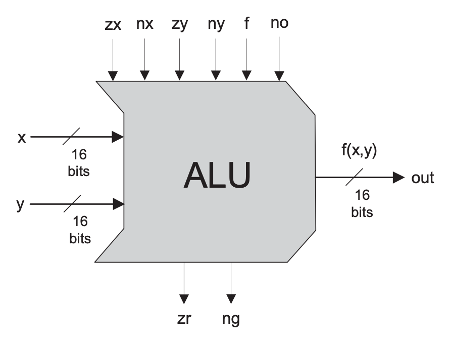 Diagram of an ALU (Arithmetic Logic Unit) chip