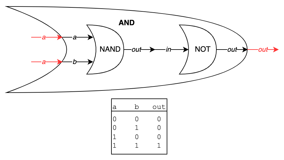 A diagram of a NAND and NOT gate implementing an AND gate its truth table