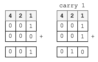 A table showing how bits can be added