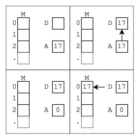 Diagram showing how values are moved between registers