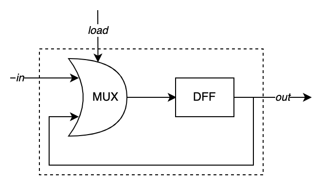 Diagram of a 1-bit Register